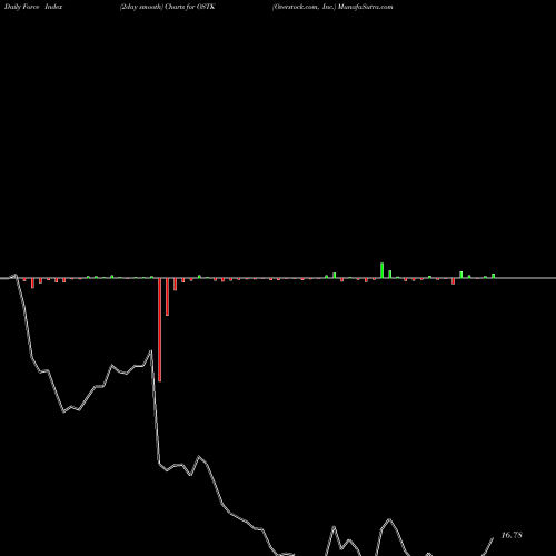 Force Index chart Overstock.com, Inc. OSTK share NASDAQ Stock Exchange 