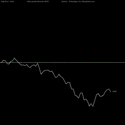 Force Index chart OraSure Technologies, Inc. OSUR share NASDAQ Stock Exchange 