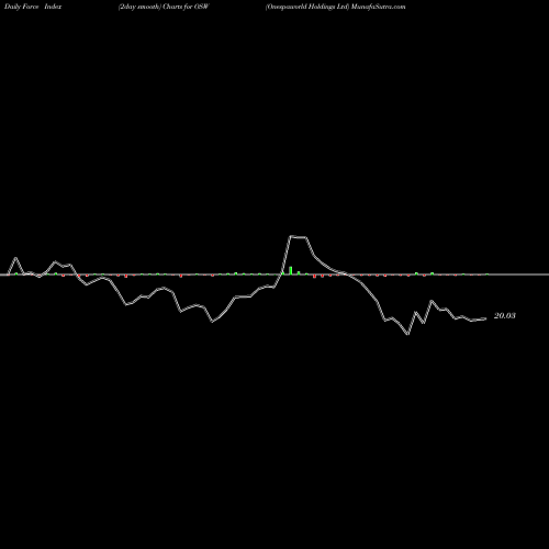 Force Index chart Onespaworld Holdings Ltd OSW share NASDAQ Stock Exchange 