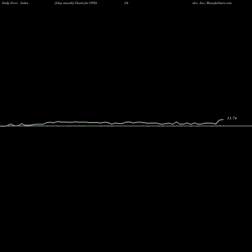 Force Index chart Otelco Inc. OTEL share NASDAQ Stock Exchange 