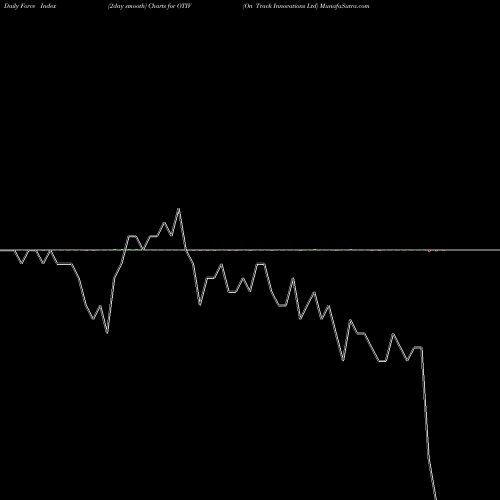 Force Index chart On Track Innovations Ltd OTIV share NASDAQ Stock Exchange 