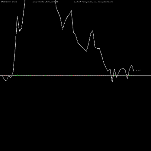 Force Index chart Outlook Therapeutics, Inc. OTLK share NASDAQ Stock Exchange 