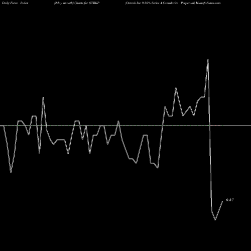 Force Index chart Ontrak Inc 9.50% Series A Cumulative Perpetual OTRKP share NASDAQ Stock Exchange 