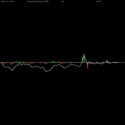 Force Index chart Otter Tail Corporation OTTR share NASDAQ Stock Exchange 