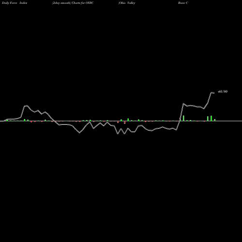 Force Index chart Ohio Valley Banc Corp. OVBC share NASDAQ Stock Exchange 