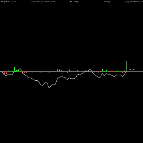 Force Index chart Oak Valley Bancorp (CA) OVLY share NASDAQ Stock Exchange 