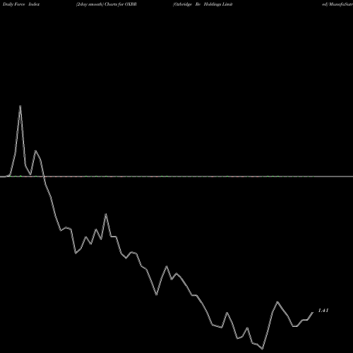 Force Index chart Oxbridge Re Holdings Limited OXBR share NASDAQ Stock Exchange 