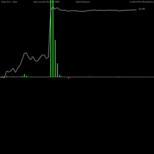 Force Index chart Oxford Immunotec Global PLC OXFD share NASDAQ Stock Exchange 