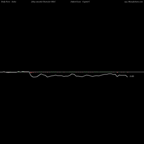 Force Index chart Oxford Lane Capital Corp. OXLC share NASDAQ Stock Exchange 