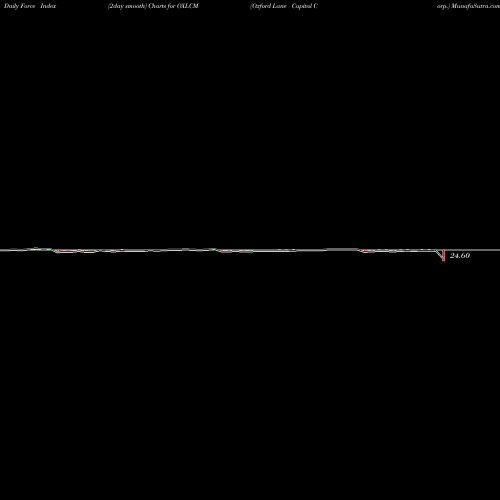 Force Index chart Oxford Lane Capital Corp. OXLCM share NASDAQ Stock Exchange 