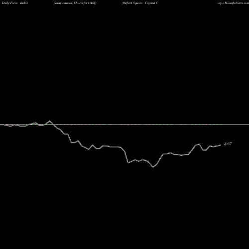 Force Index chart Oxford Square Capital Corp. OXSQ share NASDAQ Stock Exchange 