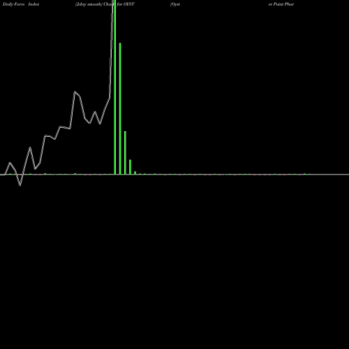Force Index chart Oyster Point Pharma Inc OYST share NASDAQ Stock Exchange 