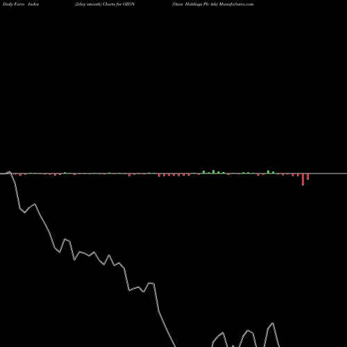 Force Index chart Ozon Holdings Plc Ads OZON share NASDAQ Stock Exchange 