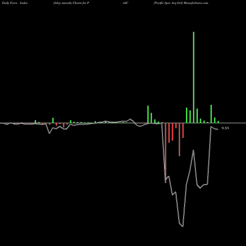 Force Index chart Pacific Spec Acq Ord PAAC share NASDAQ Stock Exchange 