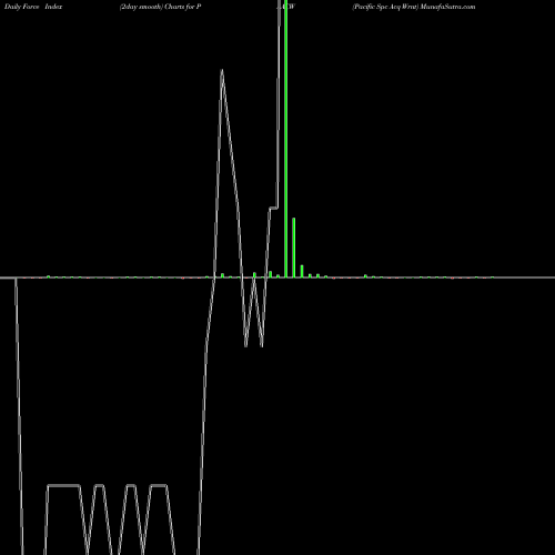 Force Index chart Pacific Spc Acq Wrnt PAACW share NASDAQ Stock Exchange 