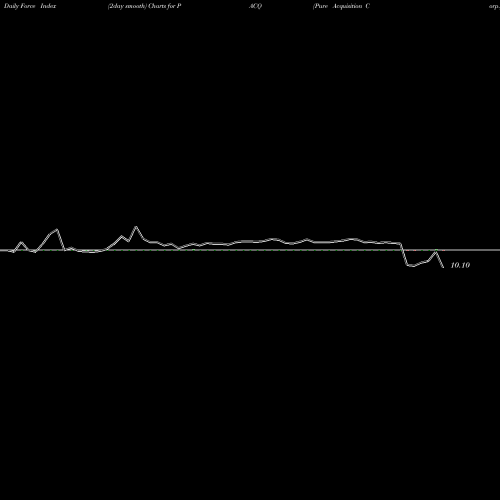 Force Index chart Pure Acquisition Corp. PACQ share NASDAQ Stock Exchange 