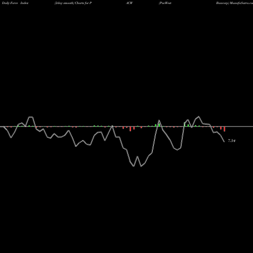 Force Index chart PacWest Bancorp PACW share NASDAQ Stock Exchange 