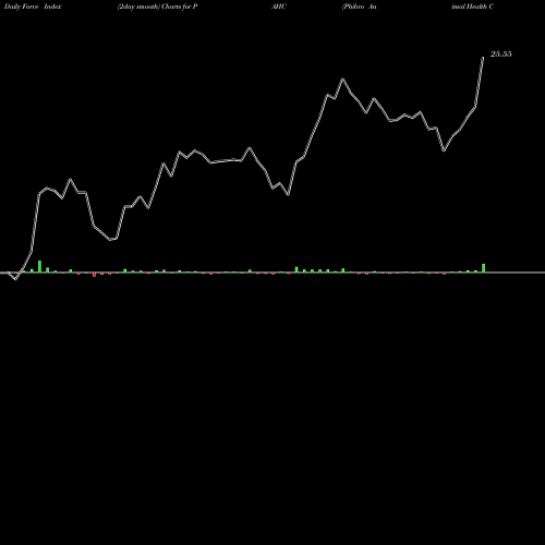 Force Index chart Phibro Animal Health Corporation PAHC share NASDAQ Stock Exchange 