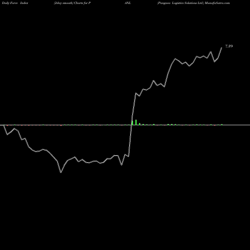 Force Index chart Pangaea Logistics Solutions Ltd. PANL share NASDAQ Stock Exchange 