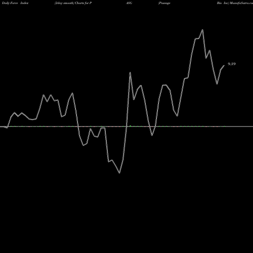 Force Index chart Passage Bio Inc PASG share NASDAQ Stock Exchange 