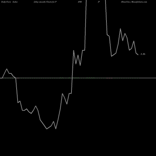 Force Index chart PAVmed Inc. PAVM share NASDAQ Stock Exchange 