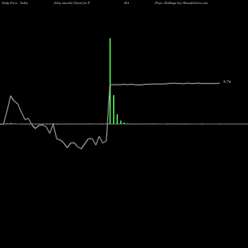 Force Index chart Paya Holdings Inc PAYA share NASDAQ Stock Exchange 