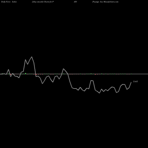 Force Index chart Paysign Inc PAYS share NASDAQ Stock Exchange 