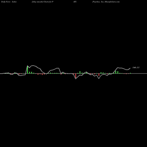 Force Index chart Paychex, Inc. PAYX share NASDAQ Stock Exchange 