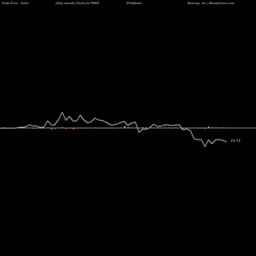 Force Index chart Pathfinder Bancorp, Inc. PBHC share NASDAQ Stock Exchange 