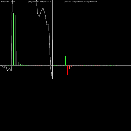 Force Index chart Panbela Therapeutics Inc PBLA share NASDAQ Stock Exchange 