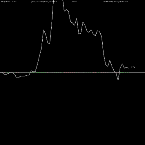 Force Index chart Prima BioMed Ltd PBMD share NASDAQ Stock Exchange 