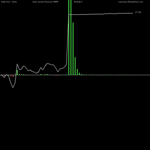 Force Index chart Potbelly Corporation PBPB share NASDAQ Stock Exchange 