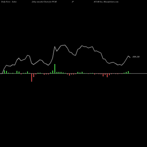 Force Index chart PACCAR Inc. PCAR share NASDAQ Stock Exchange 