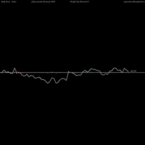 Force Index chart Pacific City Financial Corporation PCB share NASDAQ Stock Exchange 