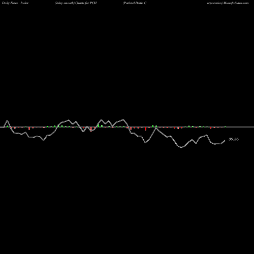 Force Index chart PotlatchDeltic Corporation PCH share NASDAQ Stock Exchange 