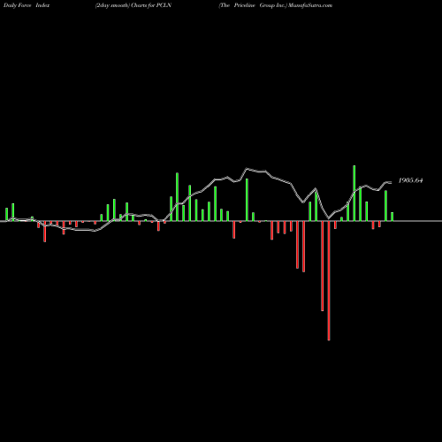 Force Index chart The Priceline Group Inc. PCLN share NASDAQ Stock Exchange 