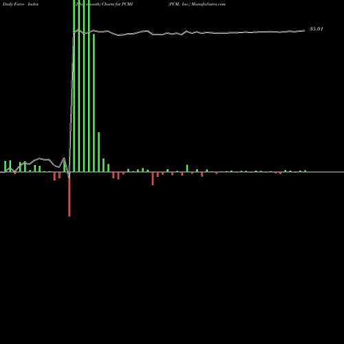 Force Index chart PCM, Inc. PCMI share NASDAQ Stock Exchange 
