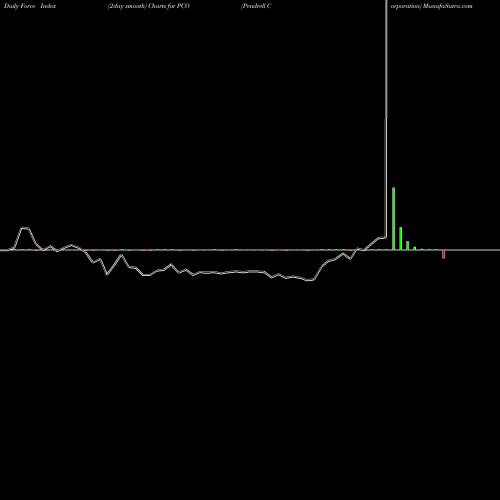 Force Index chart Pendrell Corporation PCO share NASDAQ Stock Exchange 