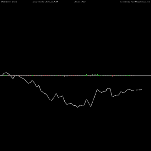 Force Index chart Pacira Pharmaceuticals, Inc. PCRX share NASDAQ Stock Exchange 