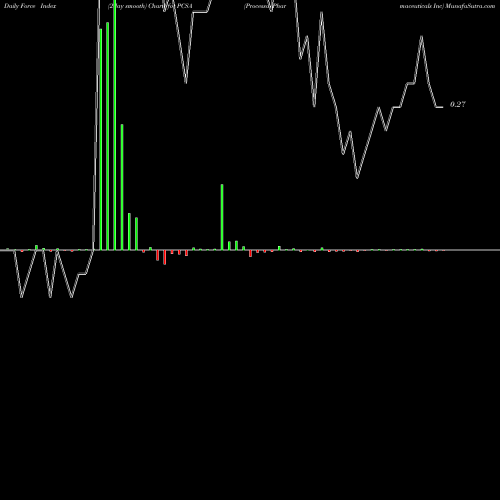 Force Index chart Processa Pharmaceuticals Inc PCSA share NASDAQ Stock Exchange 