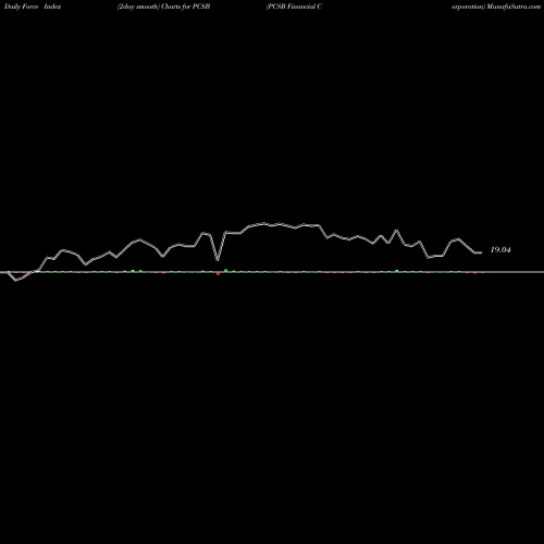 Force Index chart PCSB Financial Corporation PCSB share NASDAQ Stock Exchange 