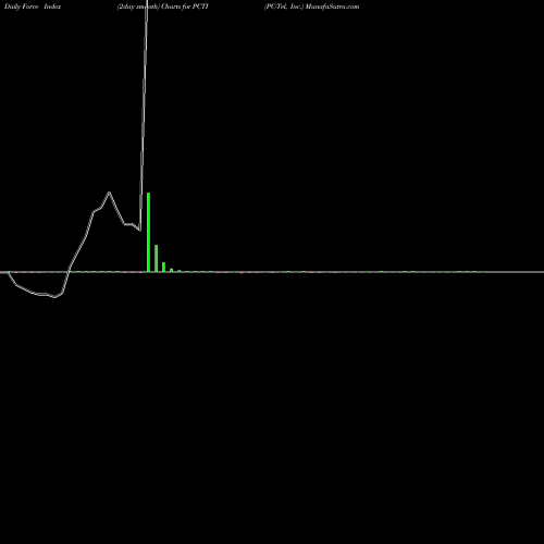 Force Index chart PC-Tel, Inc. PCTI share NASDAQ Stock Exchange 
