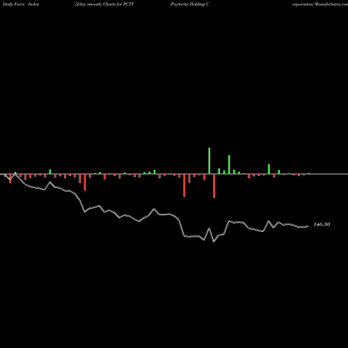 Force Index chart Paylocity Holding Corporation PCTY share NASDAQ Stock Exchange 