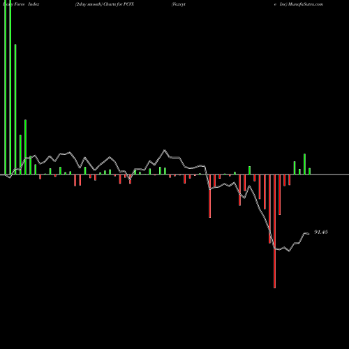 Force Index chart Vaxcyte Inc PCVX share NASDAQ Stock Exchange 