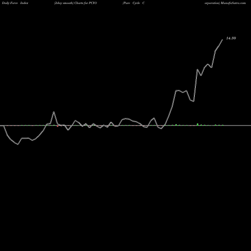 Force Index chart Pure Cycle Corporation PCYO share NASDAQ Stock Exchange 