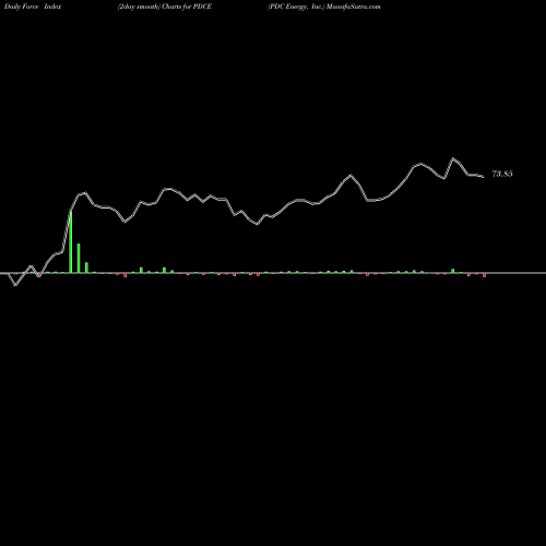 Force Index chart PDC Energy, Inc. PDCE share NASDAQ Stock Exchange 