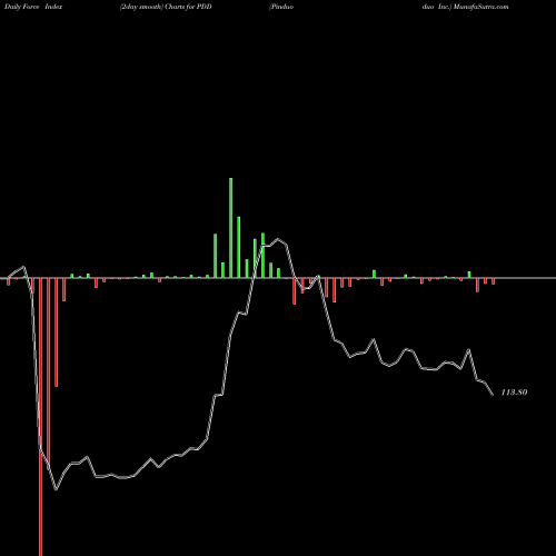 Force Index chart Pinduoduo Inc. PDD share NASDAQ Stock Exchange 