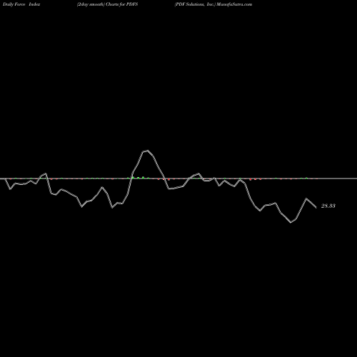 Force Index chart PDF Solutions, Inc. PDFS share NASDAQ Stock Exchange 
