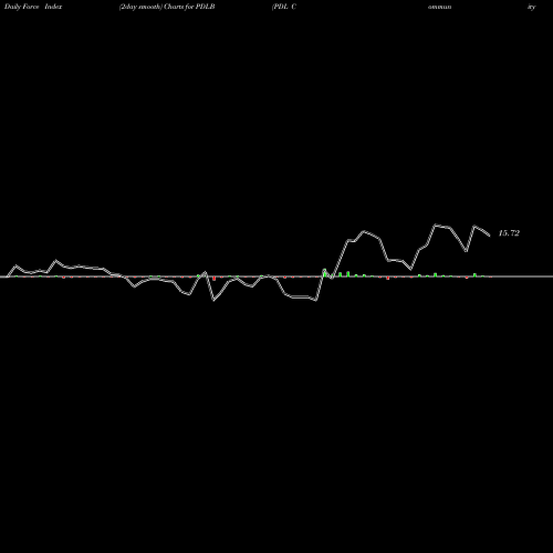 Force Index chart PDL Community Bancorp PDLB share NASDAQ Stock Exchange 