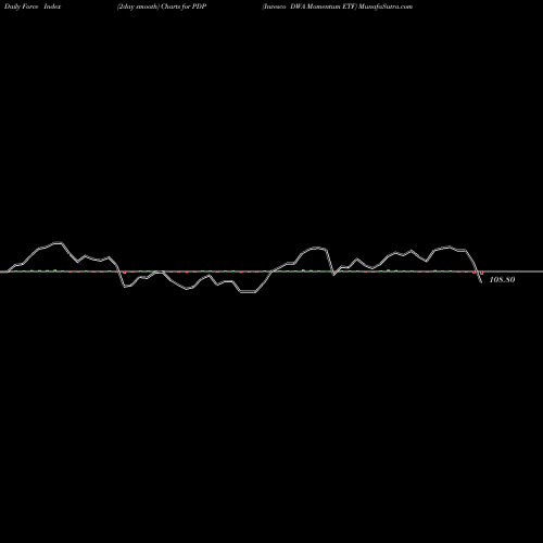 Force Index chart Invesco DWA Momentum ETF PDP share NASDAQ Stock Exchange 